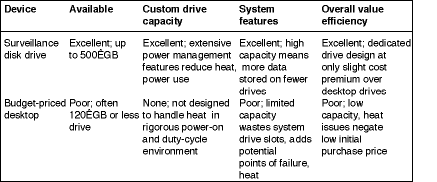 Surveillance disc drives: optimal by design